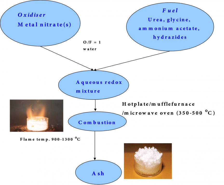 SOLUTION COMBUSTION CSIR NAL